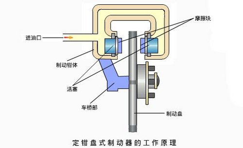 钳盘式制动器的工作原理就类似于自行车上的刹车,在制动过程中,制动钳