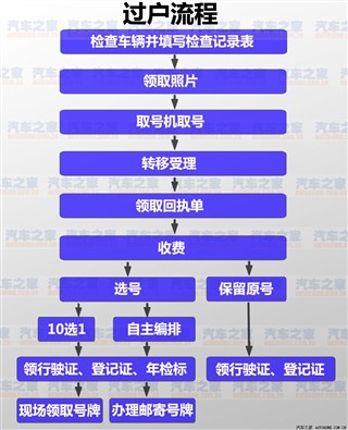 【图】其实并不复杂 北京二手车过户过程详解