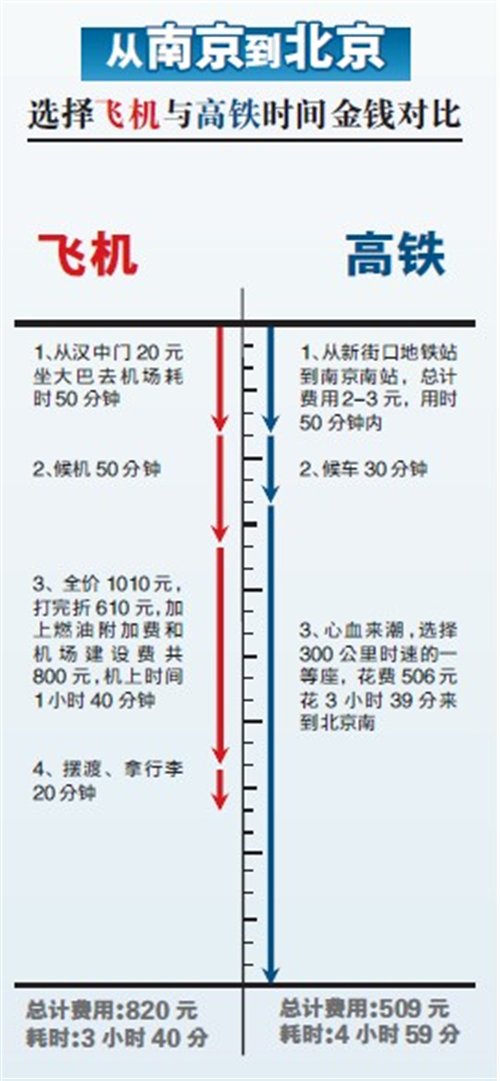 【图】京沪高铁南京南至北京南最低票价315元