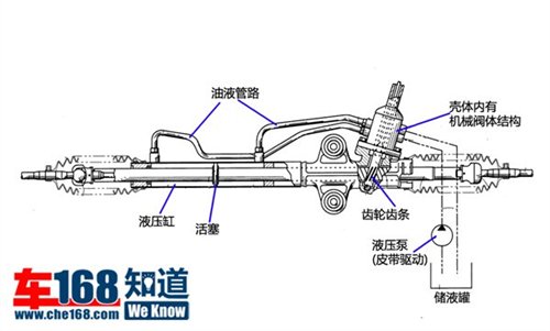 机械式液压助力示意我们来看机械式液压助力转向的主要原理,它是基于