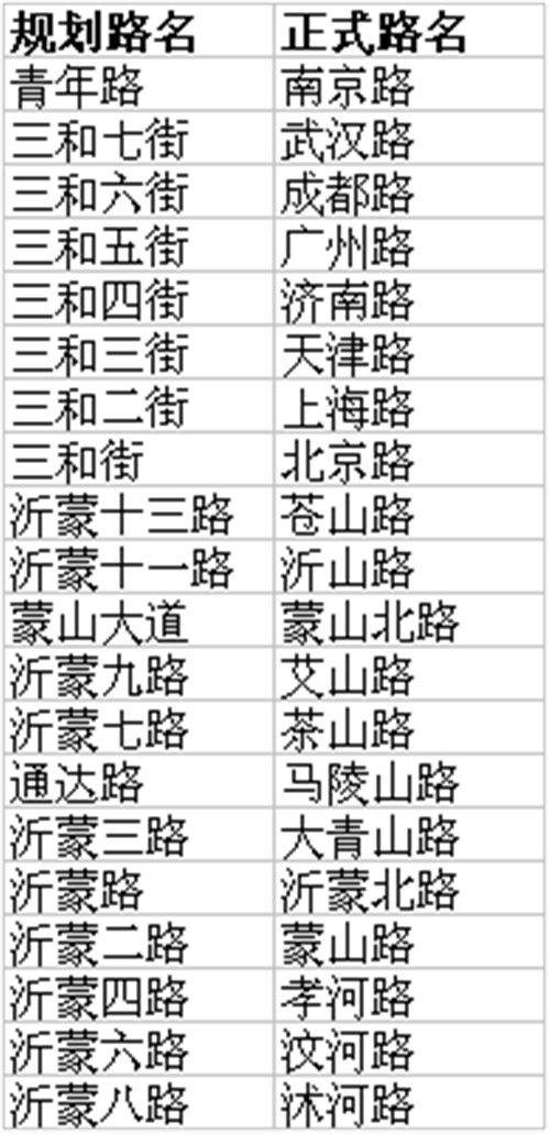 图】临沂北城新区新路名确定路标十一上岗