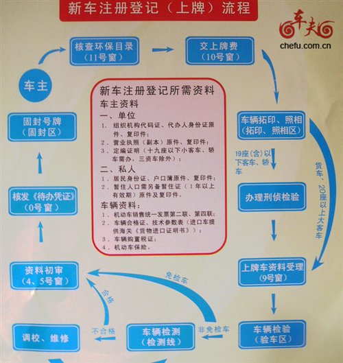 做到心中有数 2012年杭州汽车上牌流程