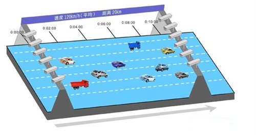 【图】高速公路推行区间测速 爱超速者要谨慎