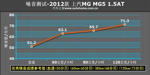 动力依旧是瓶颈 上汽MG5 1.5AT性能测试 汽车之家