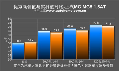 动力依旧是瓶颈 上汽MG5 1.5AT性能测试 汽车之家