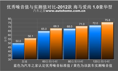 量很足价太高！海马爱尚1.0MT性能测试 汽车之家