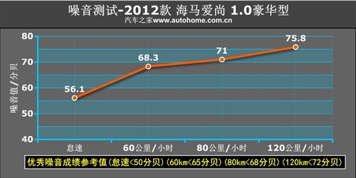 量很足价太高！海马爱尚1.0MT性能测试 汽车之家