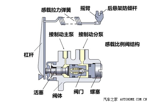 刹车比例阀