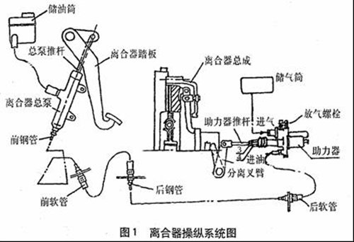 如何减少离合器的磨损 正确换挡很重要