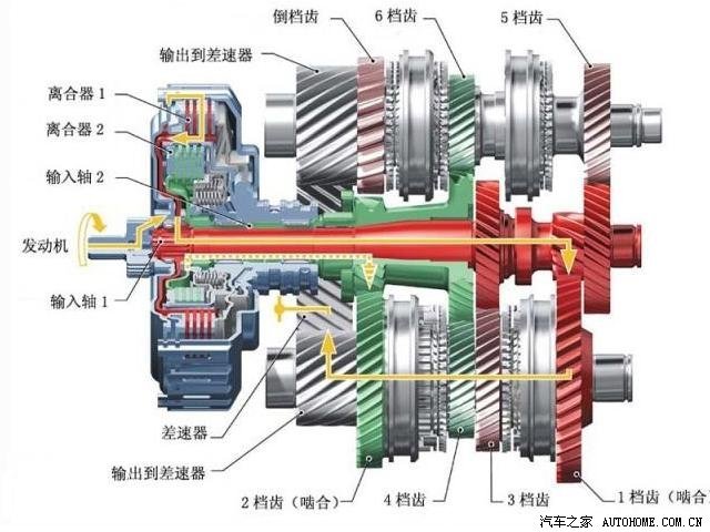 dsg变速器主要由多片湿式双离合器,三轴式齿轮变速器,自动换档机构