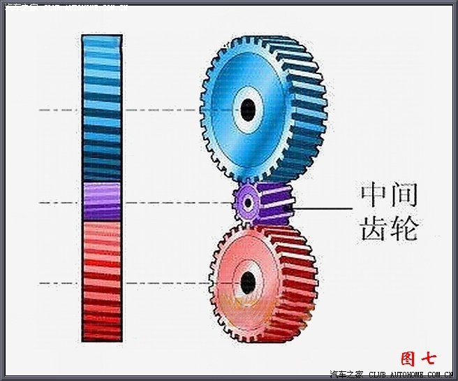 倒档:倒档实际上就是在红色和蓝色齿轮之间增加一个中间齿轮,让蓝色