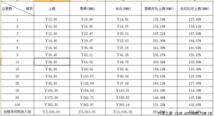 上海,北京,深圳,香港,台湾5地出租车费用对比--