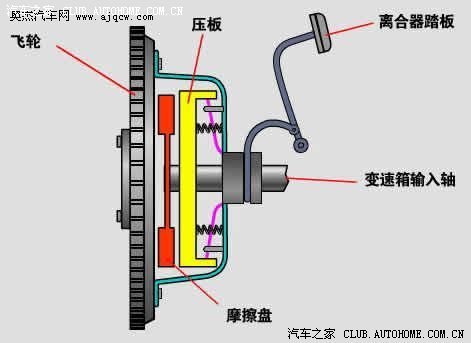 汽车手动挡——离合器原理与半联动的驾驶技巧!