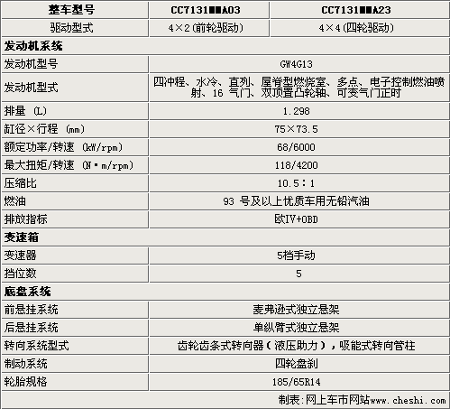 长城迷你最准确的参数(离地155mm)