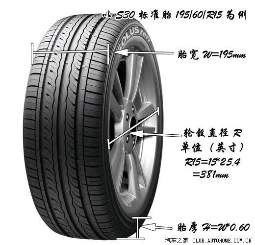 轮胎直径计算及相关参数+升级计算器