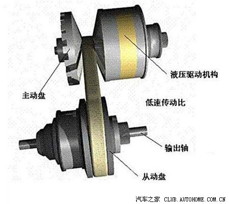 cvt(continuously variable trans-mission)无级变速箱