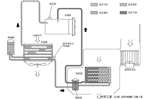 转帖汽车空调系统结构原理和日常保养