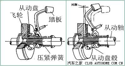 周布弹簧式,中央弹簧式,膜片弹簧式 (一)摩擦片式离合器的基本构造