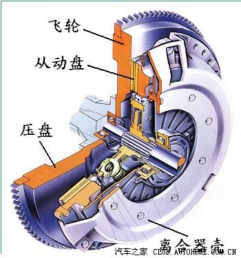   2,周布弹簧式离合器:主,从动部分,压紧部分均安装在离合器壳