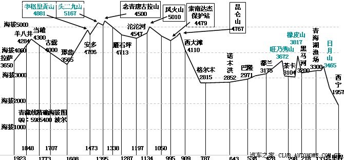 青藏线进藏相关海拔 食宿等 转帖 作为郑大哥帖子一点补充