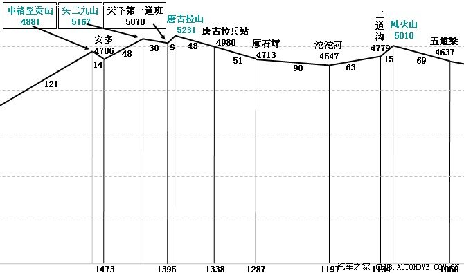 青藏线进藏相关海拔食宿等转帖作为郑大哥帖子一点补充