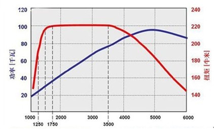 上海大众斯柯达昊锐 1.4tsi 发动机功率,扭矩曲线图