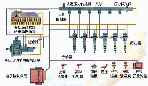 高压共轨技术是指在由高压油泵,压力传感器和ecu组成的闭环系统中,将