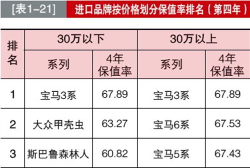 中汽协发布中国乘用车保值率排名情况