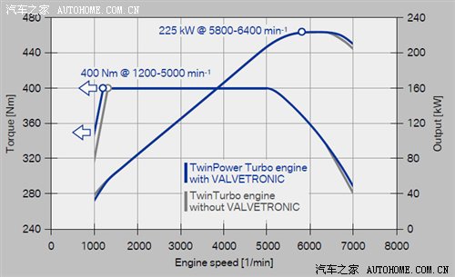 宝马新研发的直列六缸涡轮增压发动机的官方名称是:twinpower turbo