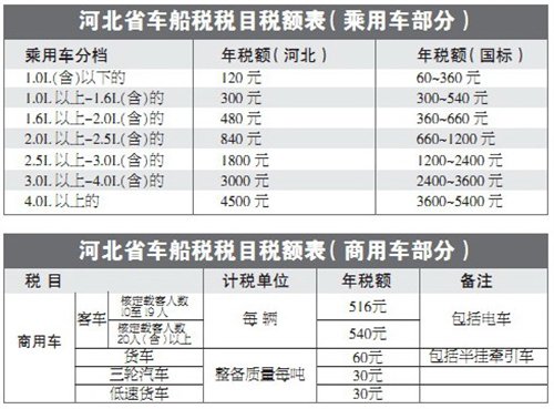 2012年實施車船稅 私家車最低年繳120元