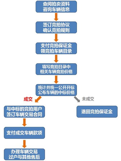 图 了解二手车拍卖流程规则其实很简单 汽车之家