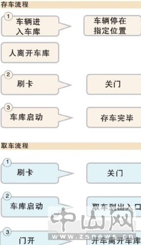 智能停车库停车仅需1分钟 市民可体验 汽车之家