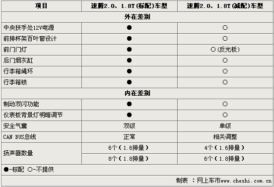 请教速腾的减配