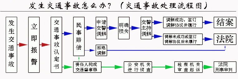 交通事故处理流程图