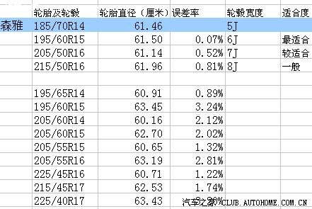 求助——森雅轮毂改装