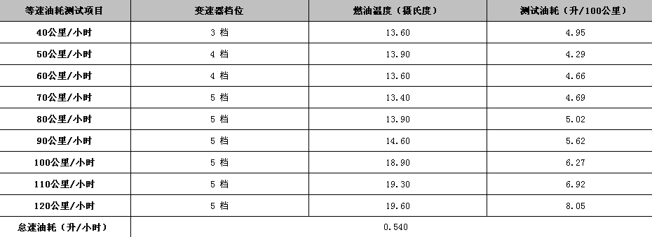 中日韩德法16车型等速油耗大比拼