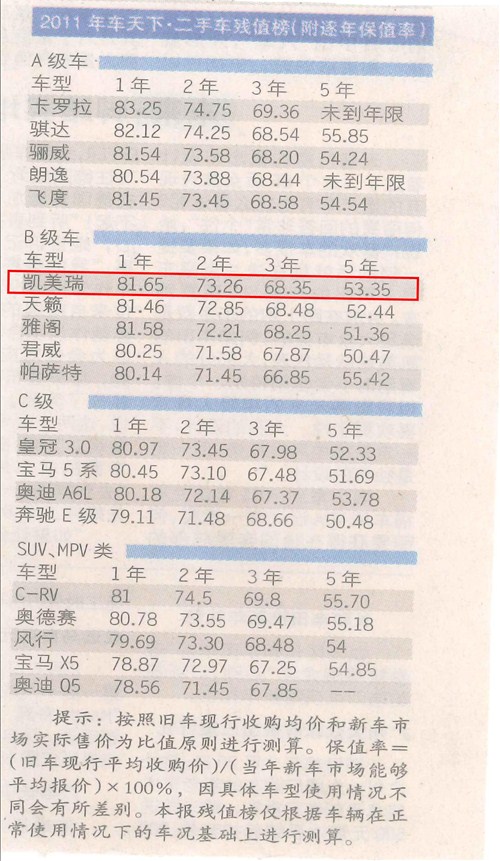 【图】广汽丰田凯美瑞二手车残值率同级最高